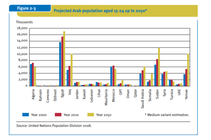 Arab Countries Youth Population Projection | World History Commons